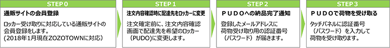 通販サイトからのご利用の流れ
