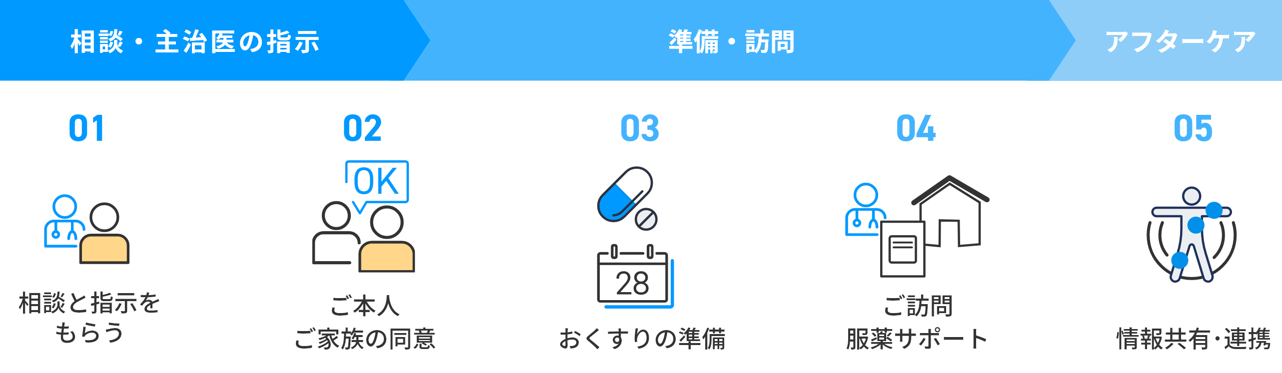 1．相談と指示をもらう。2．御本人・ご家族の同意。3．おくすりの準備。4．ご訪問服薬サポート。5．情報共有・連携。